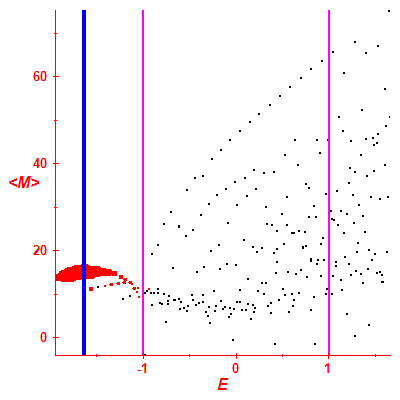 Peres lattice <M>